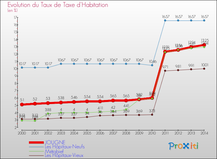 Evolution du taux de la taxe d'habitation pour JOUGNE et les communes proches de 2000 à 2014 Comparaison des taux de la taxe d'habitation pour JOUGNE et les communes voisines de 2000 à 2014