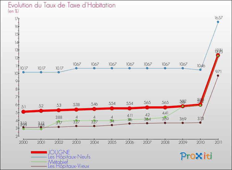Evolution du taux de la taxe d'habitation pour JOUGNE et les communes proches Comparaison des taux de la taxe d'habitation pour JOUGNE et les communes voisines