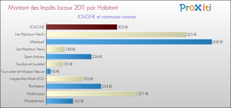 Montant des impôts locaux par Habitant pour JOUGNE et les communes proches Comparaison des impôts locaux par habitant pour JOUGNE et les communes voisines