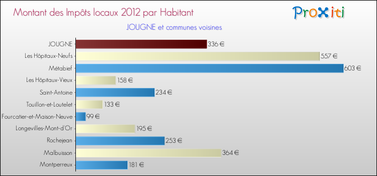 Montant des impôts locaux par Habitant pour JOUGNE et les communes proches Comparaison des impôts locaux par habitant pour JOUGNE et les communes voisines