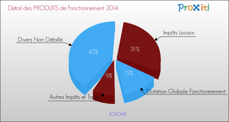 Décomposition du Budget de Fonctionnement 2014 de la commune de JOUGNE Budget de Fonctionnement 2014 pour la commune de JOUGNE
