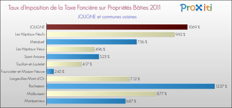 Taux d'imposition de la taxe foncière sur le bati 2011 pour JOUGNE et les communes proches Comparaison des taux d'imposition de la taxe foncière sur le bati 2011 pour JOUGNE et les communes voisines