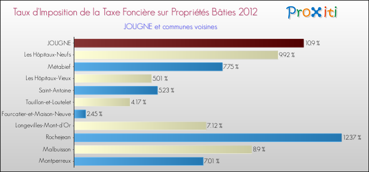 Taux d'imposition de la taxe foncière sur le bati 2012 pour JOUGNE et les communes proches Comparaison des taux d'imposition de la taxe foncière sur le bati 2012 pour JOUGNE et les communes voisines