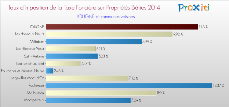 Taux d'imposition de la taxe foncière sur le bati 2014 pour JOUGNE et les communes proches Comparaison des taux d'imposition de la taxe foncière sur le bati 2014 pour JOUGNE et les communes voisines