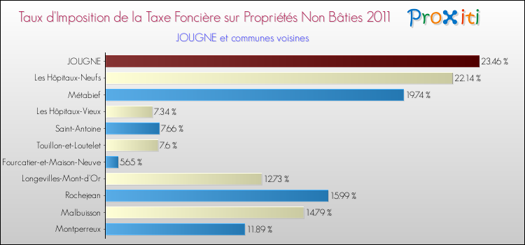 Taux d'imposition de la taxe foncière sur les immeubles et terrains non batis 2011 pour JOUGNE et les communes proches Comparaison des taux d'imposition de la taxe foncière sur les immeubles et terrains non batis 2011 pour JOUGNE et les communes voisines