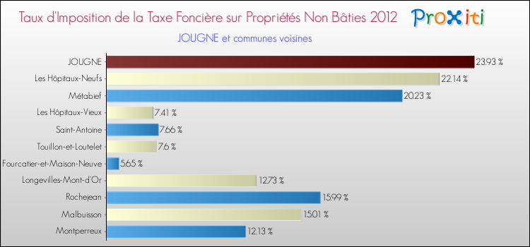 Taux d'imposition de la taxe foncière sur les immeubles et terrains non batis 2012 pour JOUGNE et les communes proches Comparaison des taux d'imposition de la taxe foncière sur les immeubles et terrains non batis 2012 pour JOUGNE et les communes voisines