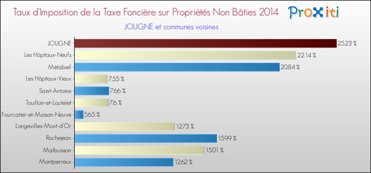 Taux d'imposition de la taxe foncière sur les immeubles et terrains non batis 2014 pour JOUGNE et les communes proches Comparaison des taux d'imposition de la taxe foncière sur les immeubles et terrains non batis 2014 pour JOUGNE et les communes voisines