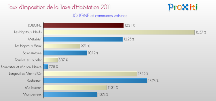 Taux d'imposition de la taxe d'habitation 2011 pour JOUGNE et les communes proches Comparaison des taux d'imposition de la taxe d'habitation 2011 pour JOUGNE et les communes voisines