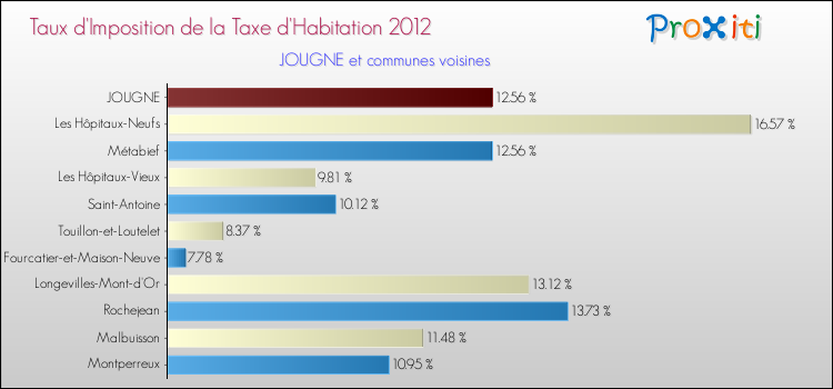 Taux d'imposition de la taxe d'habitation 2012 pour JOUGNE et les communes proches Comparaison des taux d'imposition de la taxe d'habitation 2012 pour JOUGNE et les communes voisines
