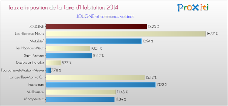 Taux d'imposition de la taxe d'habitation 2014 pour JOUGNE et les communes proches Comparaison des taux d'imposition de la taxe d'habitation 2014 pour JOUGNE et les communes voisines