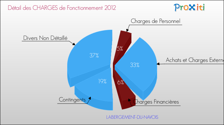 Décomposition des Charges de Fonctionnement 2012 de la commune de LABERGEMENT-DU-NAVOIS Charges de Fonctionnement 2012 pour la commune de LABERGEMENT-DU-NAVOIS