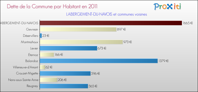 Dette par habitant de la commune en 2011 pour LABERGEMENT-DU-NAVOIS et les communes proches Comparaison de la dette par habitant de la commune en 2011 pour LABERGEMENT-DU-NAVOIS et les communes voisines