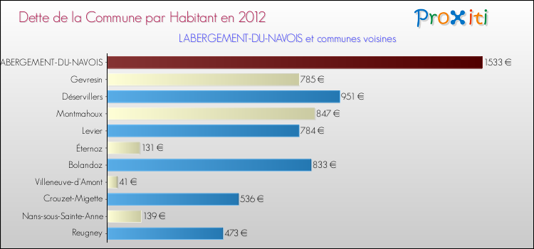 Dette par habitant de la commune en 2012 pour LABERGEMENT-DU-NAVOIS et les communes proches Comparaison de la dette par habitant de la commune en 2012 pour LABERGEMENT-DU-NAVOIS et les communes voisines