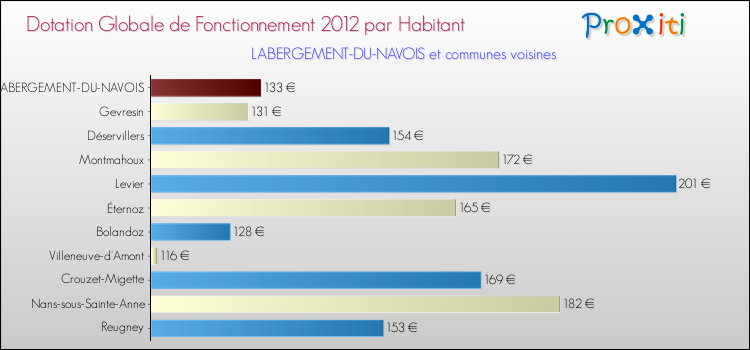Montant des dotations globales de fonctionnement DGF par Habitant pour LABERGEMENT-DU-NAVOIS et les communes proches Comparaison des des dotations globales de fonctionnement DGF par habitant pour LABERGEMENT-DU-NAVOIS et les communes voisines