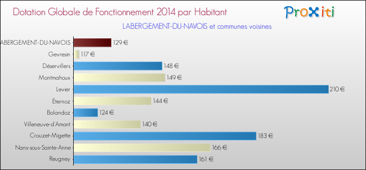 Montant des dotations globales de fonctionnement DGF par Habitant pour LABERGEMENT-DU-NAVOIS et les communes proches en 2014. Comparaison des des dotations globales de fonctionnement DGF par habitant pour LABERGEMENT-DU-NAVOIS et les communes voisines en 2014.