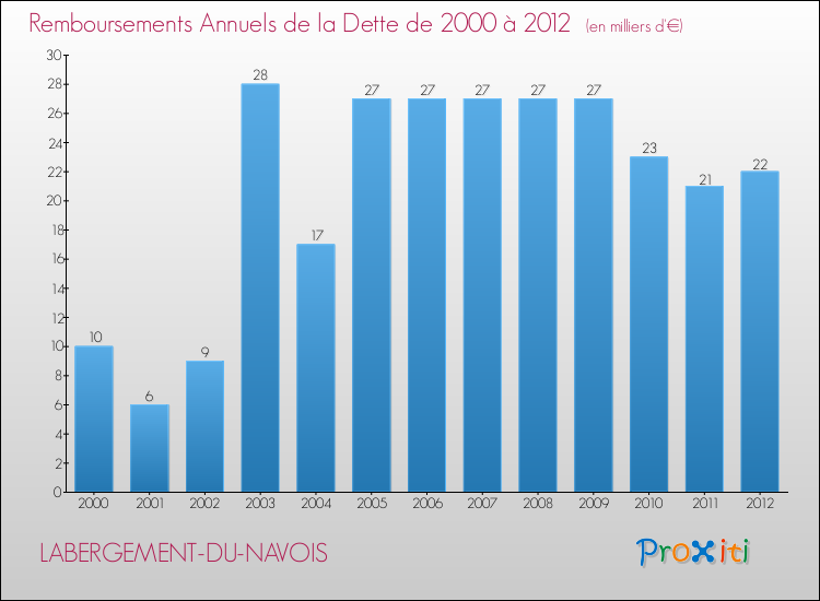 Evolution de l'annuité de la dette pour la commune de LABERGEMENT-DU-NAVOIS de 2000 à 2012 Annuités de la dette pour LABERGEMENT-DU-NAVOIS de 2000 à 2012