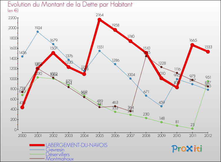 Evolution de la dette par habitant pour la commune de LABERGEMENT-DU-NAVOIS et les communes proches de 2000 à 2012 Comparaison de la dette par habitant pour LABERGEMENT-DU-NAVOIS et les communes voisines de 2000 à 2012