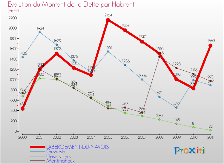 Evolution de la dette par habitant pour la commune de LABERGEMENT-DU-NAVOIS et les communes proches Comparaison de la dette par habitant pour LABERGEMENT-DU-NAVOIS et les communes voisines