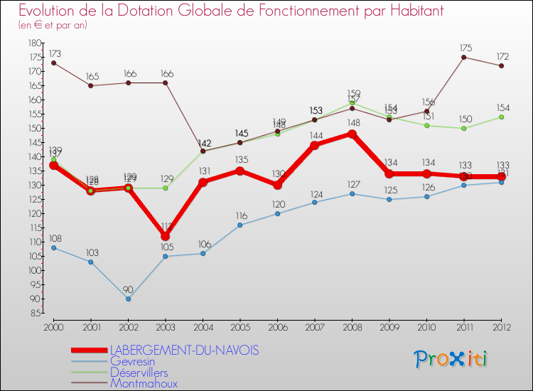 Evolution et montant de la dotation globale de fonctionnement par Habitant pour LABERGEMENT-DU-NAVOIS et les communes proches Comparaison des dotations globales de fonctionnement par habitant pour LABERGEMENT-DU-NAVOIS et les communes voisines