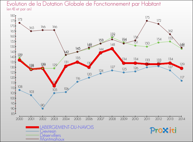 Evolution et montant de la dotation globale de fonctionnement par Habitant pour LABERGEMENT-DU-NAVOIS et les communes proches de 2000 à 2014. Comparaison des dotations globales de fonctionnement par habitant pour LABERGEMENT-DU-NAVOIS et les communes voisines de 2000 à 2014.