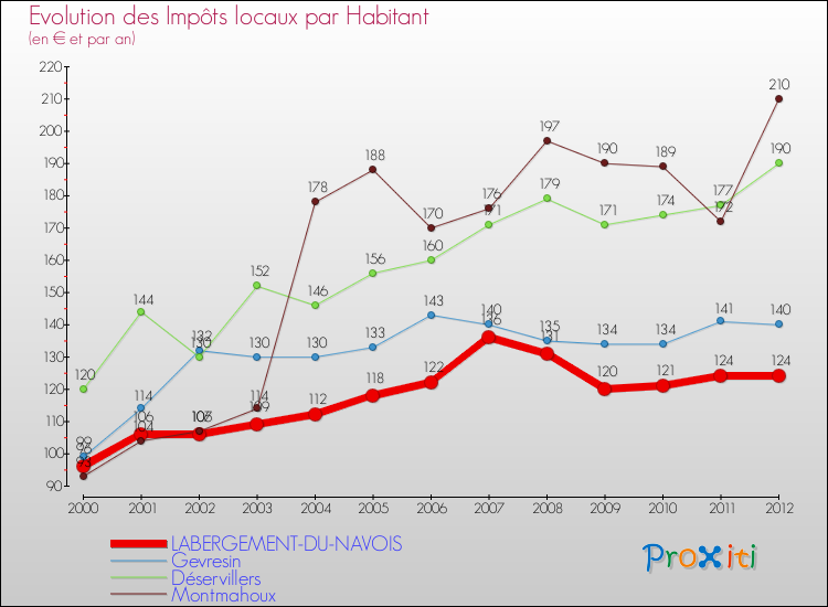 Evolution et montant des impôts locaux par Habitant pour LABERGEMENT-DU-NAVOIS et les communes proches Comparaison des impôts locaux par habitant pour LABERGEMENT-DU-NAVOIS et les communes voisines