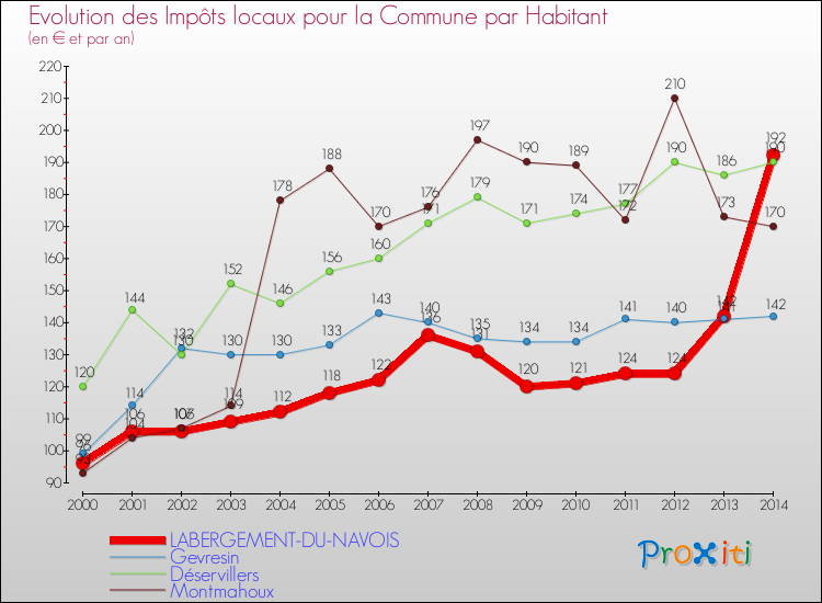 Evolution et montant des impôts locaux par Habitant pour LABERGEMENT-DU-NAVOIS et les communes proches de 2000 à 2014 Comparaison des impôts locaux par habitant pour LABERGEMENT-DU-NAVOIS et les communes voisines de 2000 à 2014