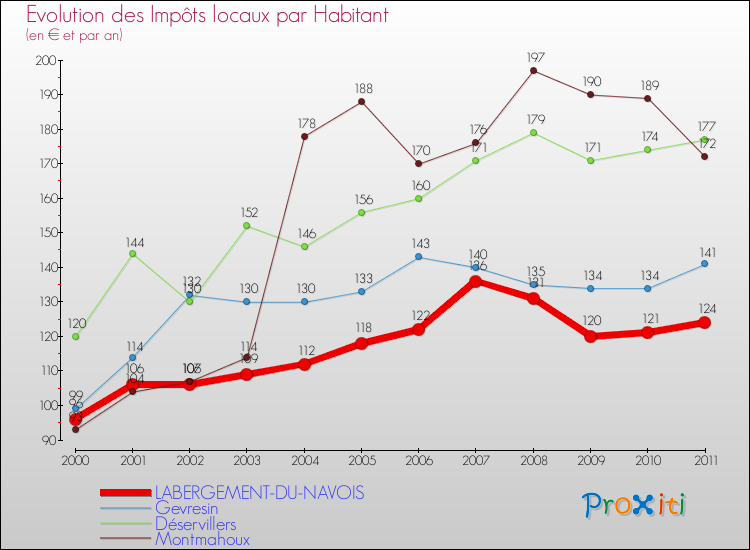 Evolution et montant des impôts locaux par Habitant pour LABERGEMENT-DU-NAVOIS et les communes proches Comparaison des impôts locaux par habitant pour LABERGEMENT-DU-NAVOIS et les communes voisines