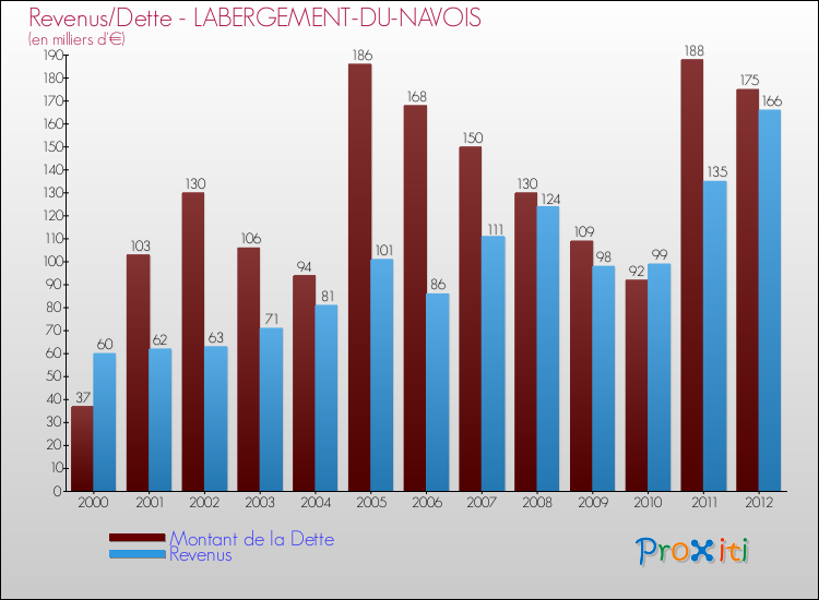 Evolution comparée de la dette et des revenus pour la commune de LABERGEMENT-DU-NAVOIS de 2000 à 2012 Comparaison de la dette et des revenus pour LABERGEMENT-DU-NAVOIS de 2000 à 2012