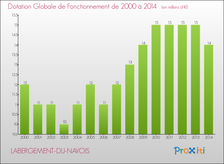 Evolution du montant de la Dotation Globale de Fonctionnement pour la commune de LABERGEMENT-DU-NAVOIS de 2000 à 2014 Evolution du montant de la Dotation Globale de Fonctionnement pour LABERGEMENT-DU-NAVOIS de 2000 à 2014