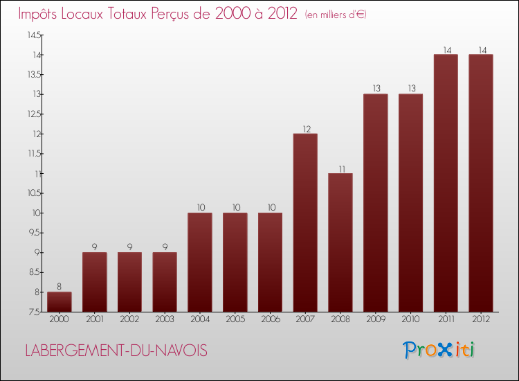 Evolution des Impôts Locaux pour la commune de LABERGEMENT-DU-NAVOIS de 2000 à 2012 Evolution des Impôts Locaux pour LABERGEMENT-DU-NAVOIS de 2000 à 2012