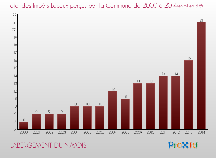 Evolution des Impôts Locaux pour la commune de LABERGEMENT-DU-NAVOIS de 2000 à 2014 Evolution des Impôts Locaux pour LABERGEMENT-DU-NAVOIS de 2000 à 2014