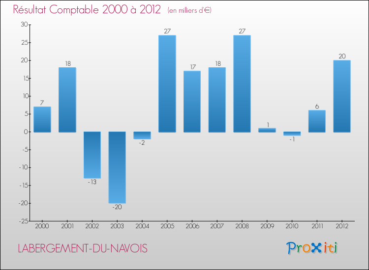 Evolution du résultat comptable pour la commune de LABERGEMENT-DU-NAVOIS de 2000 à 2012 Evolution du résultat comptable pour LABERGEMENT-DU-NAVOIS de 2000 à 2012