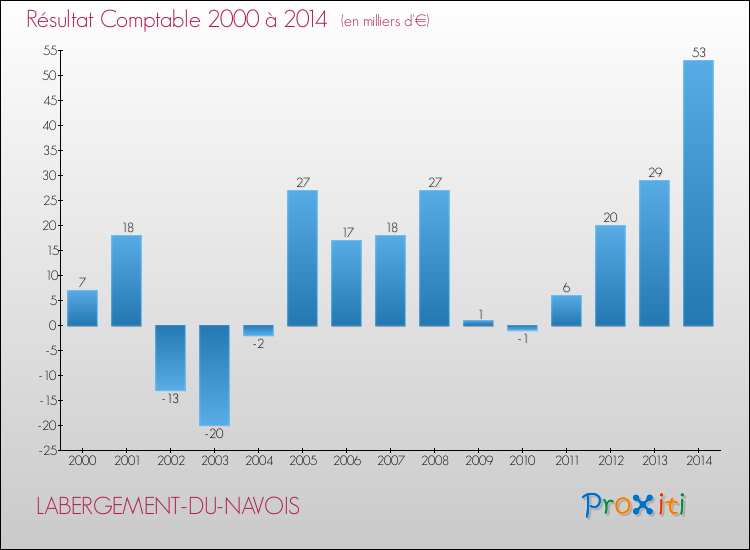 Evolution du résultat comptable pour la commune de LABERGEMENT-DU-NAVOIS de 2000 à 2014 Evolution du résultat comptable pour LABERGEMENT-DU-NAVOIS de 2000 à 2014