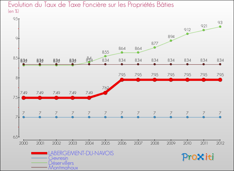 Evolution du taux de la taxe foncière sur le bati pour LABERGEMENT-DU-NAVOIS et les communes proches de 2000 à 2012 Comparaison des taux de taxe foncière sur le bati pour LABERGEMENT-DU-NAVOIS et les communes voisines de 2000 à 2012