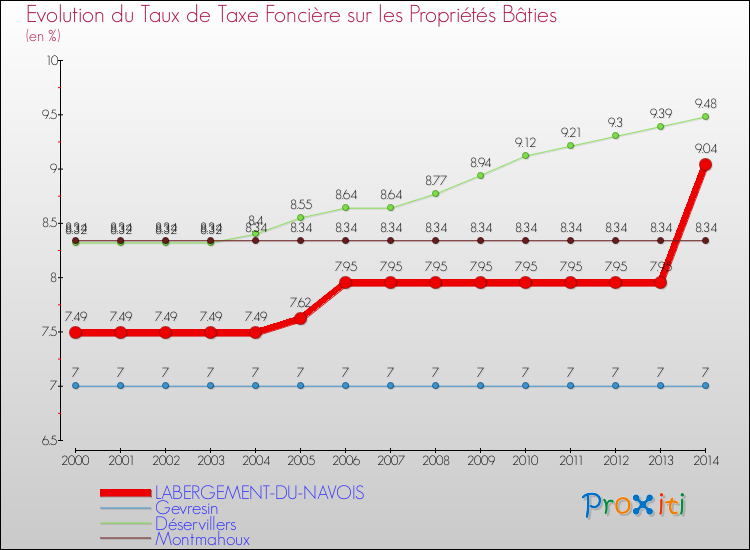 Evolution du taux de la taxe foncière sur le bati pour LABERGEMENT-DU-NAVOIS et les communes proches de 2000 à 2014 Comparaison des taux de taxe foncière sur le bati pour LABERGEMENT-DU-NAVOIS et les communes voisines de 2000 à 2014