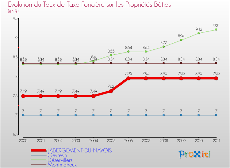 Evolution du taux de la taxe foncière sur le bati pour LABERGEMENT-DU-NAVOIS et les communes proches Comparaison des taux de taxe foncière sur le bati pour LABERGEMENT-DU-NAVOIS et les communes voisines