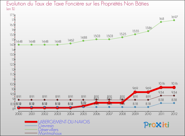 Evolution du taux de la taxe foncière sur les immeubles et terrains non batis pour LABERGEMENT-DU-NAVOIS et les communes proches de 2000 à 2012 Comparaison des taux de la taxe foncière sur les immeubles et terrains non batis pour LABERGEMENT-DU-NAVOIS et les communes voisines de 2000 à 2012