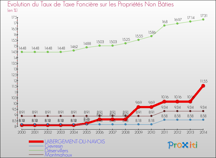 Evolution du taux de la taxe foncière sur les immeubles et terrains non batis pour LABERGEMENT-DU-NAVOIS et les communes proches de 2000 à 2014 Comparaison des taux de la taxe foncière sur les immeubles et terrains non batis pour LABERGEMENT-DU-NAVOIS et les communes voisines de 2000 à 2014