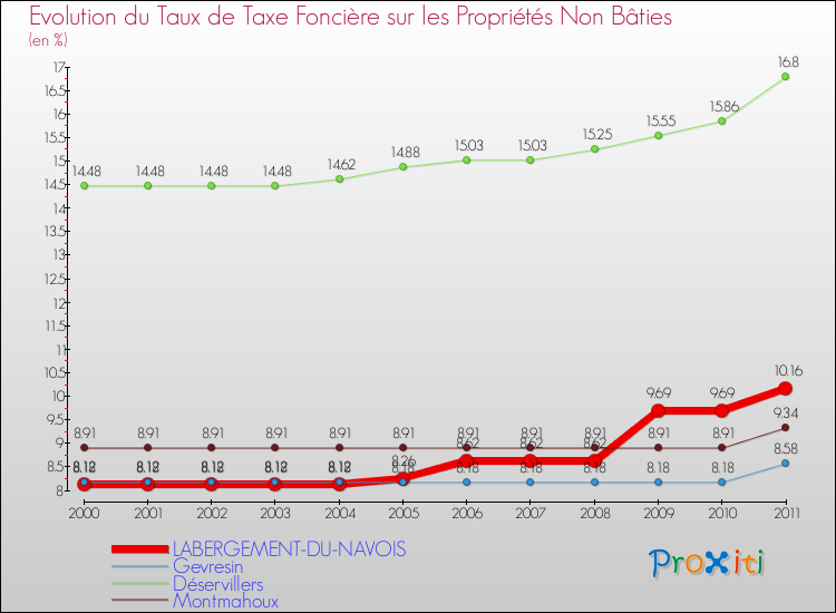 Evolution du taux de la taxe foncière sur les immeubles et terrains non batis pour LABERGEMENT-DU-NAVOIS et les communes proches Comparaison des taux de la taxe foncière sur les immeubles et terrains non batis pour LABERGEMENT-DU-NAVOIS et les communes voisines