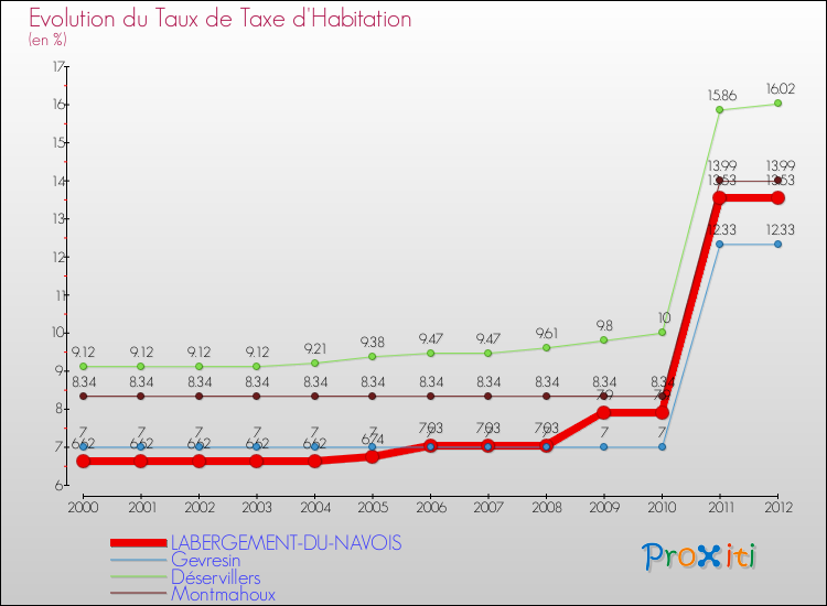 Evolution du taux de la taxe d'habitation pour LABERGEMENT-DU-NAVOIS et les communes proches Comparaison des taux de la taxe d'habitation pour LABERGEMENT-DU-NAVOIS et les communes voisines