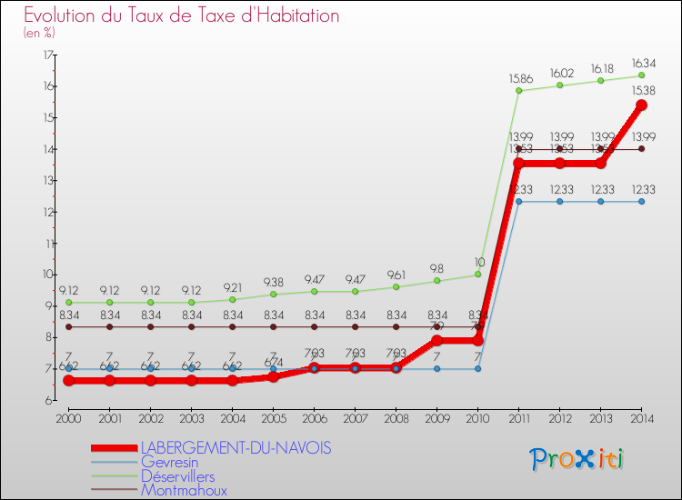 Evolution du taux de la taxe d'habitation pour LABERGEMENT-DU-NAVOIS et les communes proches de 2000 à 2014 Comparaison des taux de la taxe d'habitation pour LABERGEMENT-DU-NAVOIS et les communes voisines de 2000 à 2014