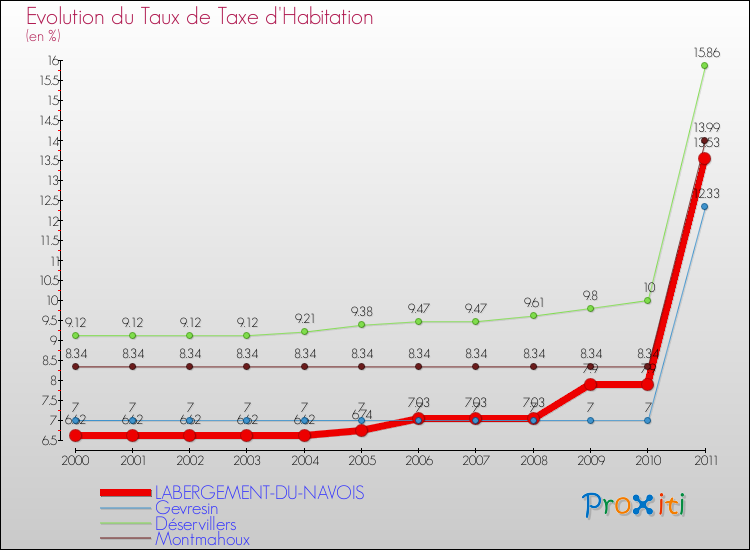 Evolution du taux de la taxe d'habitation pour LABERGEMENT-DU-NAVOIS et les communes proches Comparaison des taux de la taxe d'habitation pour LABERGEMENT-DU-NAVOIS et les communes voisines