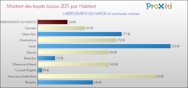Montant des impôts locaux par Habitant pour LABERGEMENT-DU-NAVOIS et les communes proches Comparaison des impôts locaux par habitant pour LABERGEMENT-DU-NAVOIS et les communes voisines