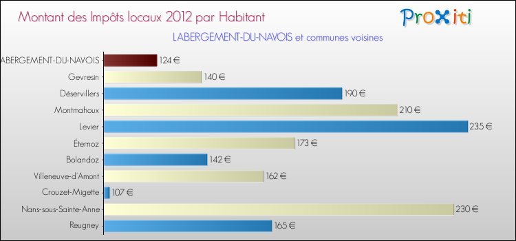 Montant des impôts locaux par Habitant pour LABERGEMENT-DU-NAVOIS et les communes proches Comparaison des impôts locaux par habitant pour LABERGEMENT-DU-NAVOIS et les communes voisines