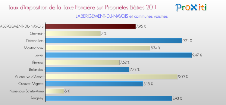 Taux d'imposition de la taxe foncière sur le bati 2011 pour LABERGEMENT-DU-NAVOIS et les communes proches Comparaison des taux d'imposition de la taxe foncière sur le bati 2011 pour LABERGEMENT-DU-NAVOIS et les communes voisines