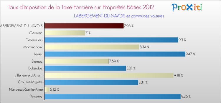 Taux d'imposition de la taxe foncière sur le bati 2012 pour LABERGEMENT-DU-NAVOIS et les communes proches Comparaison des taux d'imposition de la taxe foncière sur le bati 2012 pour LABERGEMENT-DU-NAVOIS et les communes voisines