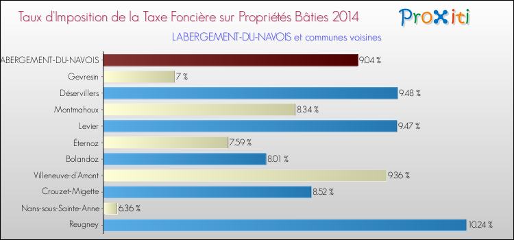 Taux d'imposition de la taxe foncière sur le bati 2014 pour LABERGEMENT-DU-NAVOIS et les communes proches Comparaison des taux d'imposition de la taxe foncière sur le bati 2014 pour LABERGEMENT-DU-NAVOIS et les communes voisines