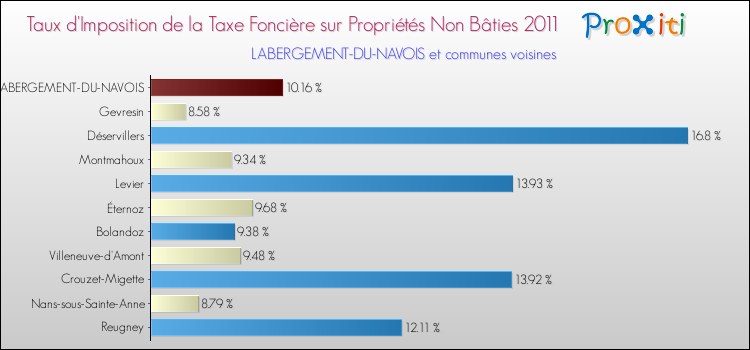 Taux d'imposition de la taxe foncière sur les immeubles et terrains non batis 2011 pour LABERGEMENT-DU-NAVOIS et les communes proches Comparaison des taux d'imposition de la taxe foncière sur les immeubles et terrains non batis 2011 pour LABERGEMENT-DU-NAVOIS et les communes voisines