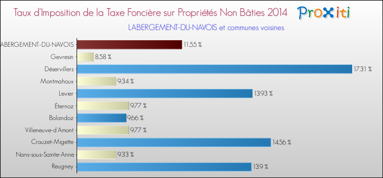 Taux d'imposition de la taxe foncière sur les immeubles et terrains non batis 2014 pour LABERGEMENT-DU-NAVOIS et les communes proches Comparaison des taux d'imposition de la taxe foncière sur les immeubles et terrains non batis 2014 pour LABERGEMENT-DU-NAVOIS et les communes voisines