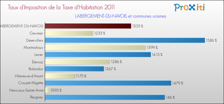 Taux d'imposition de la taxe d'habitation 2011 pour LABERGEMENT-DU-NAVOIS et les communes proches Comparaison des taux d'imposition de la taxe d'habitation 2011 pour LABERGEMENT-DU-NAVOIS et les communes voisines